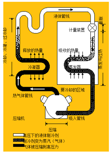 圖1.制冷系統 在典型的制冷系統中，壓縮機將熱氣體送到冷凝器，隨后，冷凝液通過蒸發器中的一個膨脹閥，進行蒸發并獲取來自被冷卻區域的熱量。