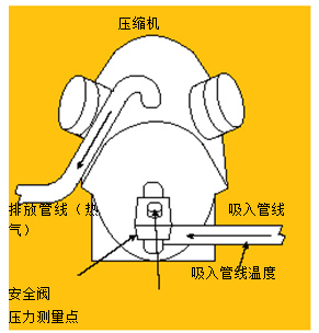 圖3.使用溫度－壓力法測量吸氣管過熱溫度。