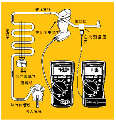 圖5 過冷。經檢查確認氣流正常后，將管鉗式探頭或 Velcro管道探頭鉗在液態管周圍。記錄溫度。然后將壓力/真空模塊置于液態管的入口處測量液態管壓力。根據所使用的制冷劑類型從溫度－壓力表中查出冷凝溫度，得到的溫度差就是過冷溫度。
